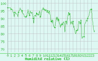 Courbe de l'humidit relative pour Biarritz (64)