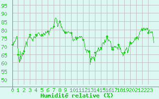Courbe de l'humidit relative pour Dieppe (76)