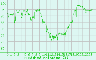 Courbe de l'humidit relative pour Dinard (35)