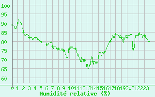 Courbe de l'humidit relative pour Solenzara - Base arienne (2B)