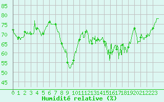Courbe de l'humidit relative pour Solenzara - Base arienne (2B)