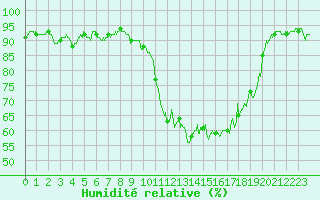 Courbe de l'humidit relative pour Carpentras (84)