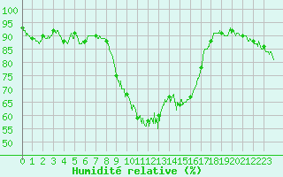 Courbe de l'humidit relative pour Bastia (2B)