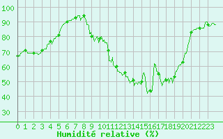 Courbe de l'humidit relative pour Colmar (68)