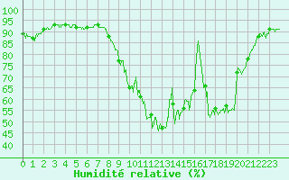 Courbe de l'humidit relative pour Laragne Montglin (05)