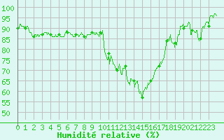 Courbe de l'humidit relative pour Ble / Mulhouse (68)