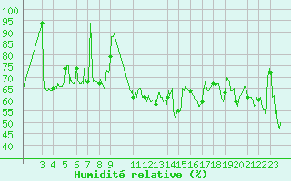 Courbe de l'humidit relative pour Cap Bar (66)