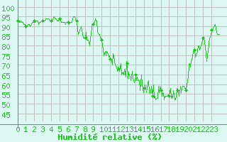 Courbe de l'humidit relative pour Evian - Sionnex (74)
