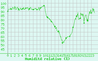 Courbe de l'humidit relative pour Angers-Marc (49)