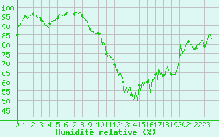 Courbe de l'humidit relative pour Flers (61)