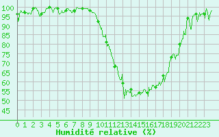Courbe de l'humidit relative pour Guret Saint-Laurent (23)