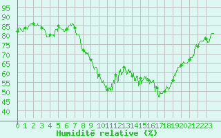 Courbe de l'humidit relative pour Saint-Brieuc (22)