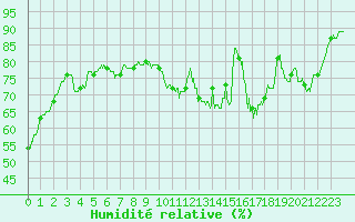 Courbe de l'humidit relative pour Rouen (76)