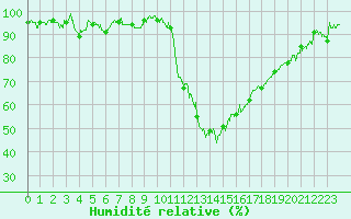 Courbe de l'humidit relative pour Guret Saint-Laurent (23)