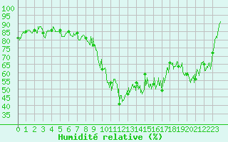 Courbe de l'humidit relative pour Embrun (05)