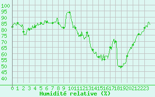 Courbe de l'humidit relative pour Mcon (71)