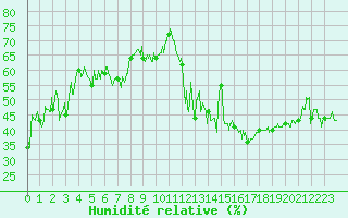 Courbe de l'humidit relative pour Bastia (2B)
