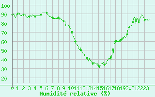 Courbe de l'humidit relative pour Saint-Sulpice-de-Pommiers (33)