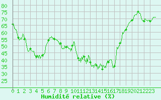 Courbe de l'humidit relative pour Toulon (83)