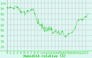 Courbe de l'humidit relative pour Embrun (05)