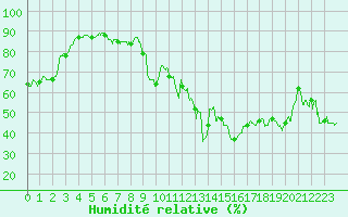 Courbe de l'humidit relative pour Solenzara - Base arienne (2B)