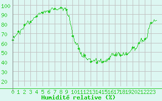 Courbe de l'humidit relative pour Bagnres-de-Luchon (31)
