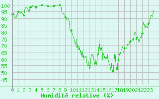 Courbe de l'humidit relative pour Dole-Tavaux (39)