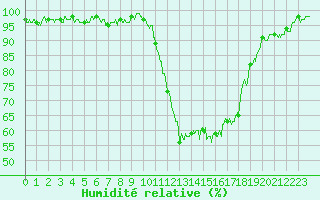 Courbe de l'humidit relative pour Saint-Mme-le-Tenu (44)