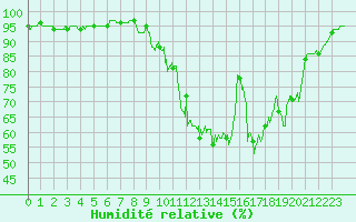 Courbe de l'humidit relative pour Mulhouse (68)