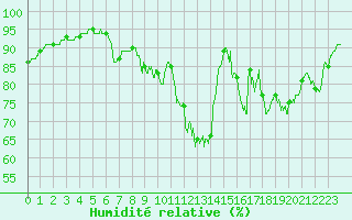 Courbe de l'humidit relative pour Lannion (22)