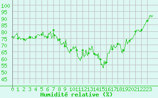 Courbe de l'humidit relative pour Chteau-Chinon (58)