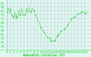 Courbe de l'humidit relative pour Grenoble/St-Etienne-St-Geoirs (38)