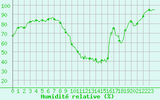 Courbe de l'humidit relative pour Avord (18)