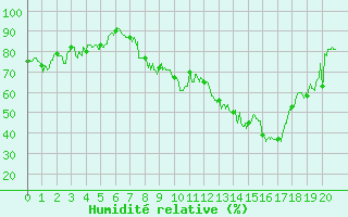 Courbe de l'humidit relative pour Cessy (01)