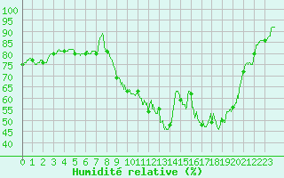 Courbe de l'humidit relative pour Paray-le-Monial - St-Yan (71)