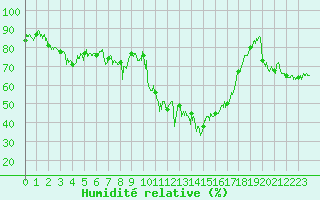 Courbe de l'humidit relative pour Le Tour (74)
