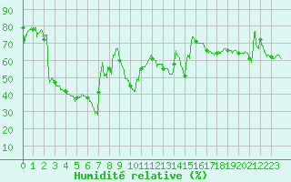 Courbe de l'humidit relative pour Solenzara - Base arienne (2B)