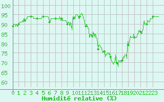 Courbe de l'humidit relative pour Chteauroux (36)