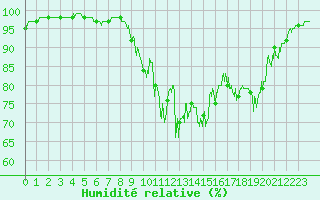 Courbe de l'humidit relative pour Septsarges (55)