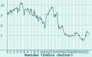 Courbe de l'humidex pour Cap Pertusato (2A)