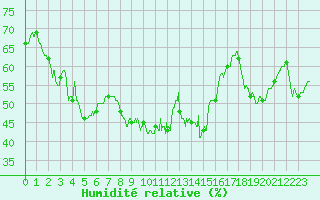 Courbe de l'humidit relative pour Mont-Saint-Vincent (71)
