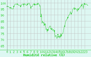 Courbe de l'humidit relative pour Pau (64)