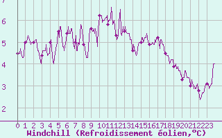 Courbe du refroidissement olien pour Deauville (14)