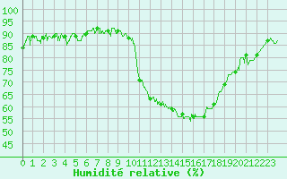 Courbe de l'humidit relative pour Angers-Beaucouz (49)
