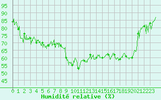 Courbe de l'humidit relative pour Val-d'Isre - Joseray (73)