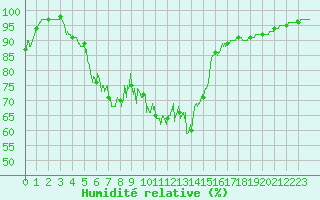 Courbe de l'humidit relative pour Ploumanac'h (22)