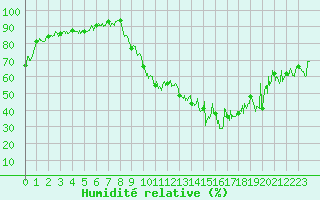 Courbe de l'humidit relative pour Annecy (74)