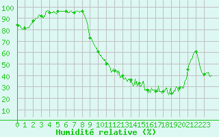 Courbe de l'humidit relative pour Bergerac (24)