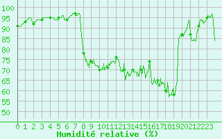 Courbe de l'humidit relative pour Ble / Mulhouse (68)