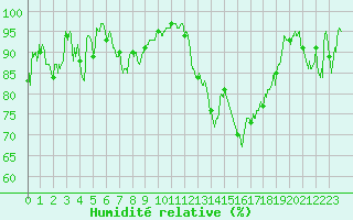 Courbe de l'humidit relative pour Saint-Girons (09)